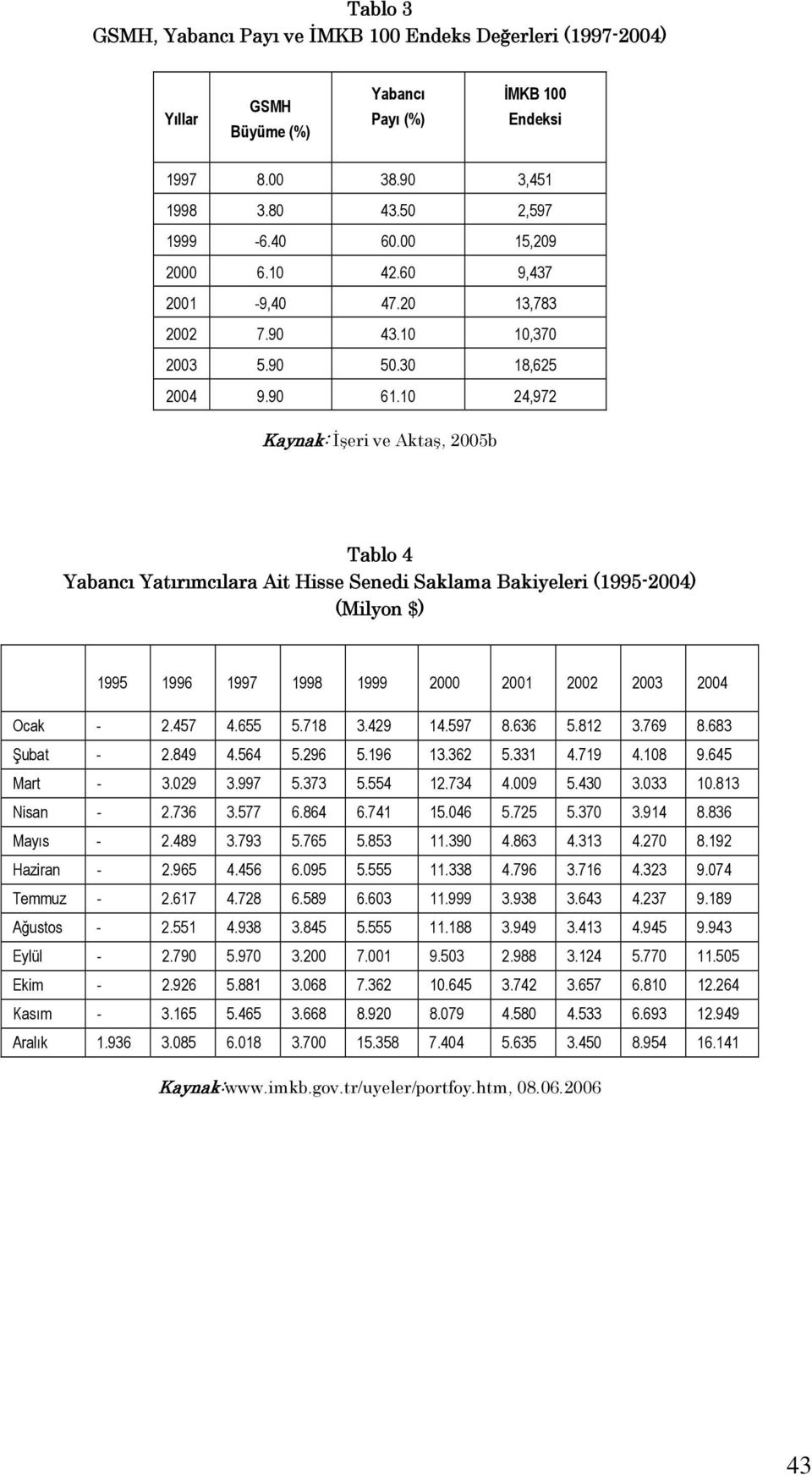 10 24,972 Kaynak: İşeri ve Aktaş, 2005b Tablo 4 Yabancı Yatırımcılara Ait Hisse Senedi Saklama Bakiyeleri (1995-2004) (Milyon $) 1995 1996 1997 1998 1999 2000 2001 2002 2003 2004 Ocak - 2.457 4.655 5.