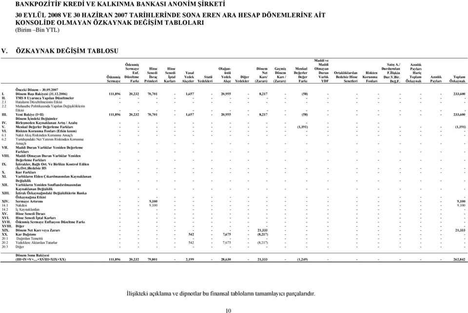 Düzeltme Farkı Hisse Senedi İhraç Primleri Hisse Senedi İptal Karları Yasal Yedek Akçeler Statü Yedekleri Olağanüstü Yedek Akçe Diğer Yedekler Dönem Net Karı/ (Zararı) Geçmiş Dönem Karı / (Zararı)