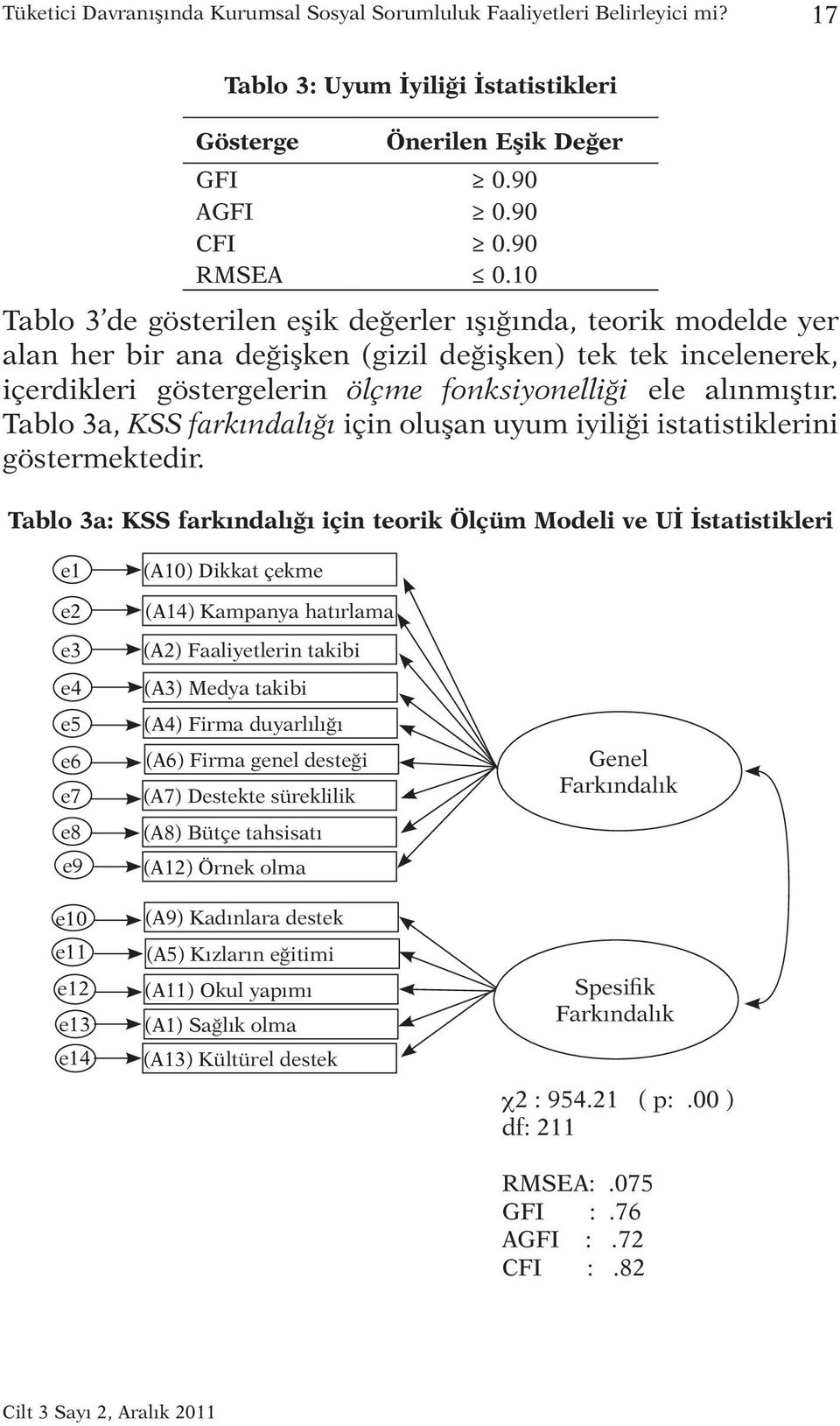 Tablo 3a, KSS farkındalığı için oluşan uyum iyiliği istatistiklerini göstermektedir.