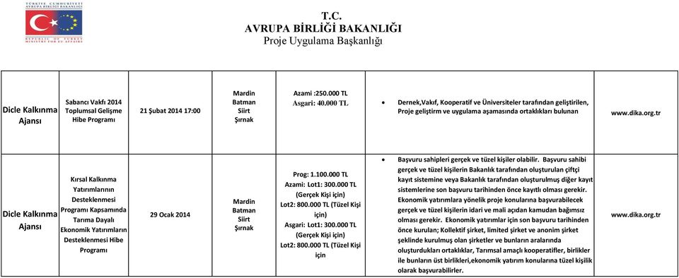 tr Dicle Kırsal Yatırımlarının Desteklenmesi Kapsamında Tarıma Dayalı Ekonomik Yatırımların Desteklenmesi Hibe 29 Ocak 2014 Mardin Batman Siirt Şırnak Prog: 1.100.000 TL Azami: Lot1: 300.