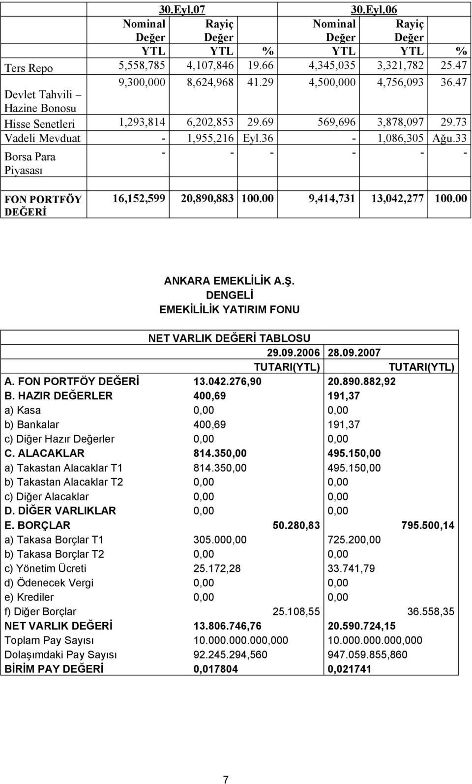 33 Borsa Para Piyasası - - - - - - FON PORTFÖY DEĞERİ 16,152,599 20,890,883 100.00 9,414,731 13,042,277 100.00 ANKARA EMEKLİLİK A.Ş. DENGELİ EMEKİLİLİK YATIRIM FONU NET VARLIK DEĞERİ TABLOSU 29.09.