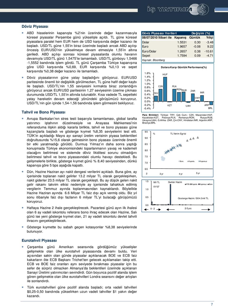 USD/TL güne 1,55 in biraz üzerinde baladı ancak ABD açılıı öncesi EUR/USD nin yükselmeye devam etmesiyle 1,55 in altına geriledi.