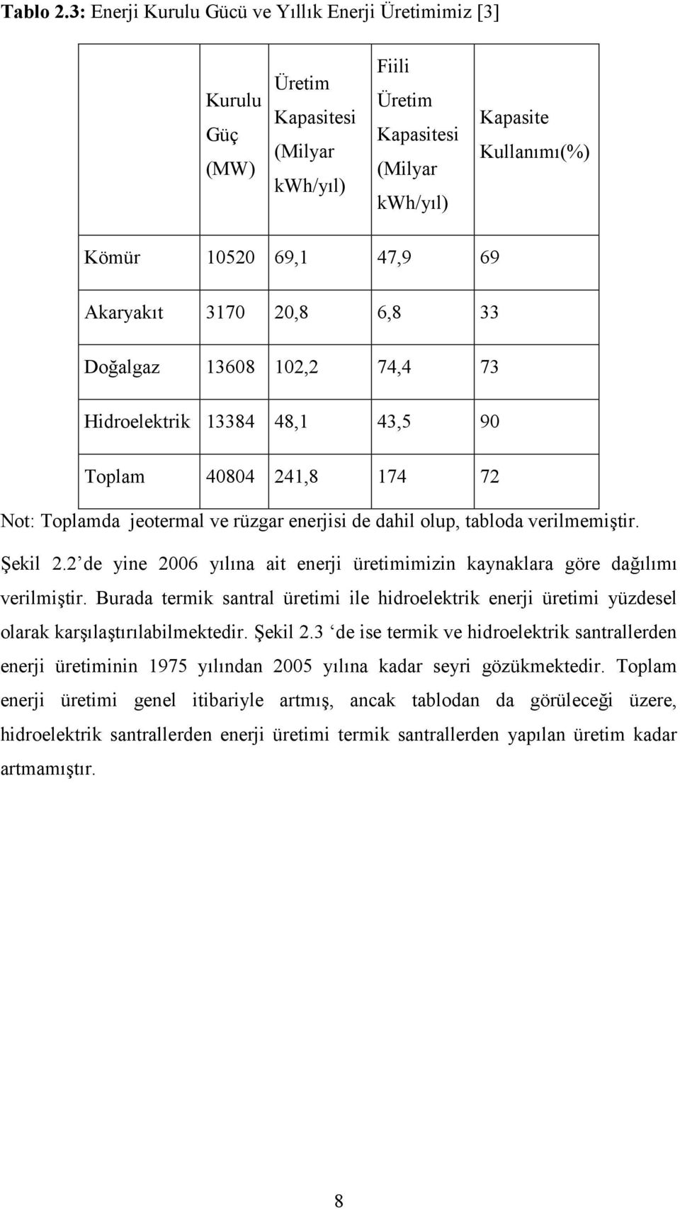 3170 20,8 6,8 33 Do algaz 13608 102,2 74,4 73 Hidroelektrik 13384 48,1 43,5 90 Toplam 40804 241,8 174 72 Not: Toplamda jeotermal ve rüzgar enerjisi de dahil olup, tabloda verilmemitir. Mekil 2.