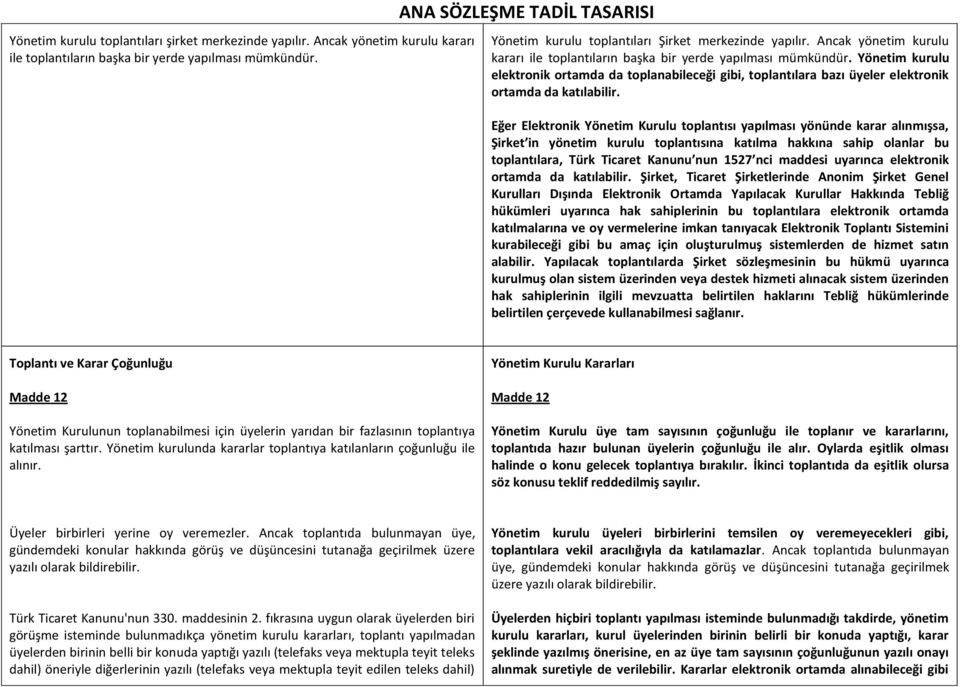 Yönetim kurulu elektronik ortamda da toplanabileceği gibi, toplantılara bazı üyeler elektronik ortamda da katılabilir.