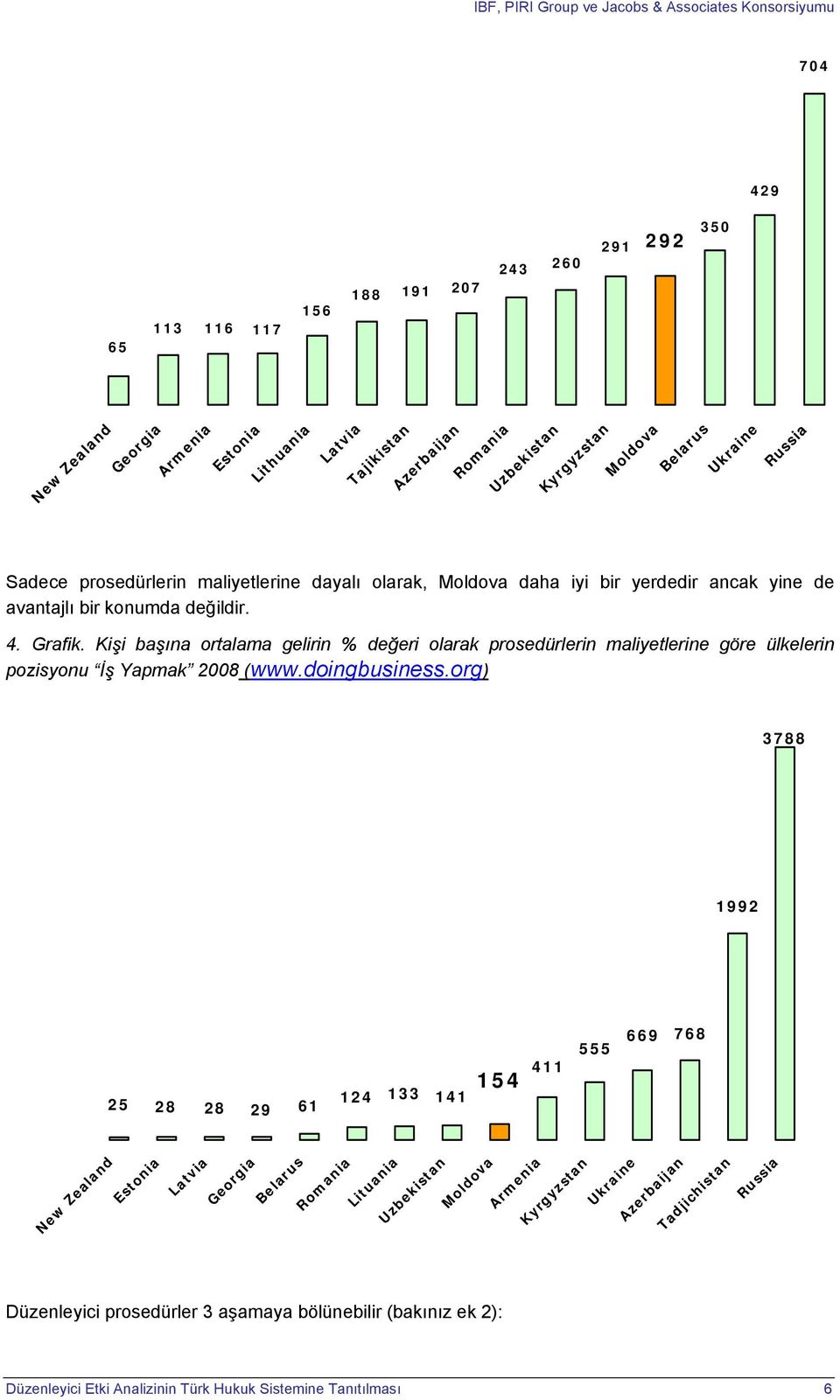Kişi başına ortalama gelirin % değeri olarak prosedürlerin maliyetlerine göre ülkelerin pozisyonu İş Yapmak 2008 (www.doingbusiness.
