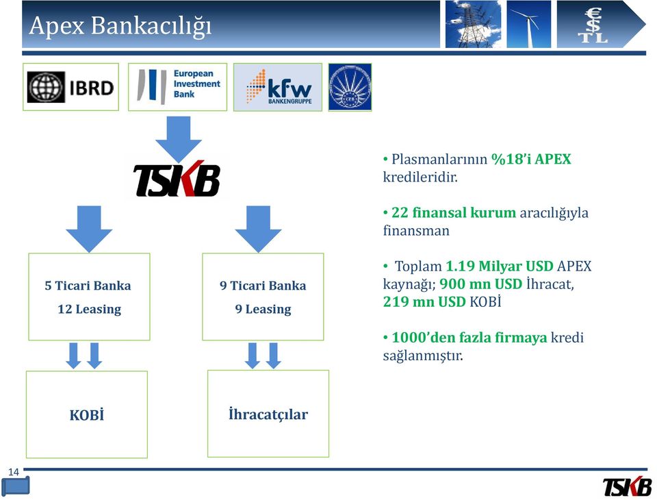 22 finansal kurum aracılığıyla finansman Toplam 1.