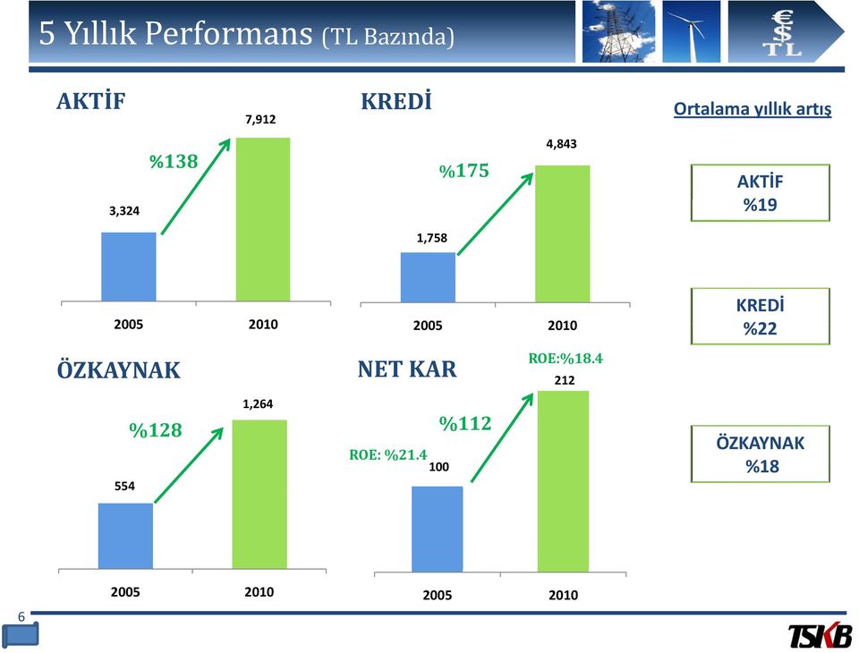 1,758 KREDİ 2005 2010 2005 2010 %22 ÖZKAYNAK NET KAR 212 554