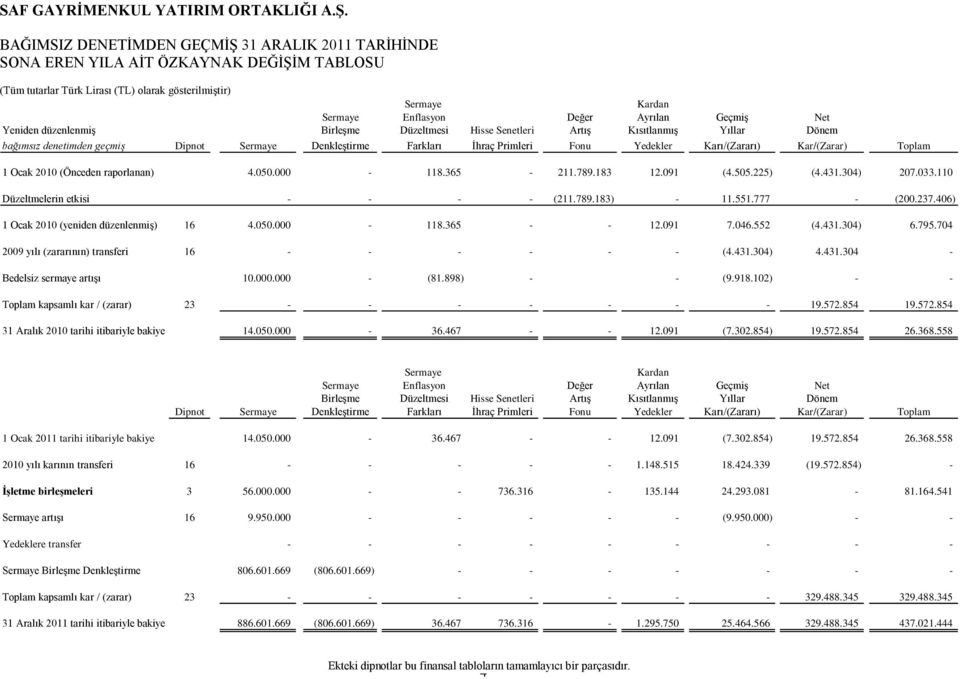 4.050.000-118.365-211.789.183 12.091 (4.505.225) (4.431.304) 207.033.110 Düzeltmelerin etkisi - - - - (211.789.183) - 11.551.777 - (200.237.406) 1 Ocak 2010 (yeniden düzenlenmiş) 16 4.050.000-118.365 - - 12.