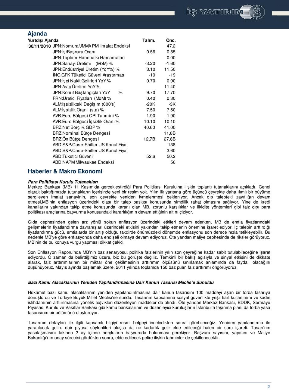 70 FRN:Üretici Fiyatları (MoM) % 0.40 0.30 ALM:sizlikteki Deiim (000's) -20K -3K ALM:sizlik Oranı (s.a) % 7.50 7.50 AVR:Euro Bölgesi CPI Tahmini % 1.90 1.90 AVR:Euro Bölgesi sizlik Oranı % 10.10 10.