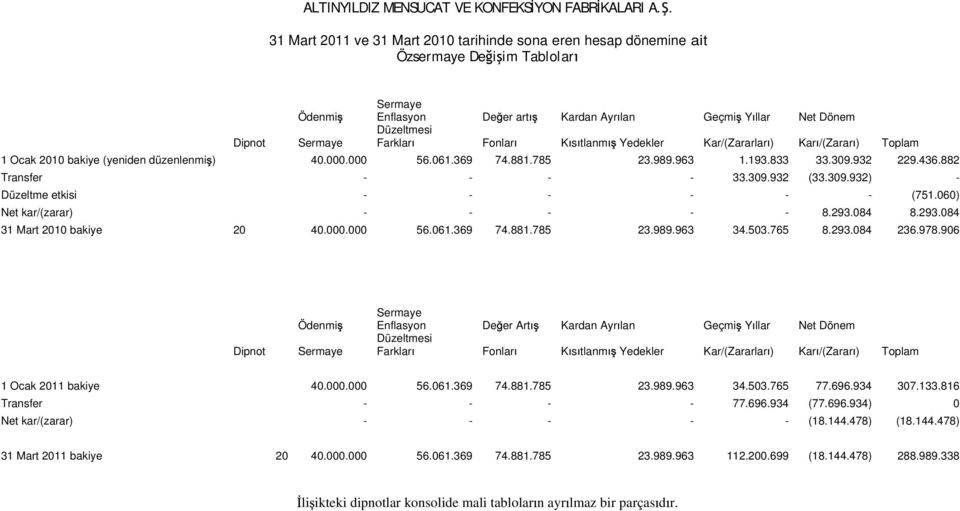 882 Transfer - - - - 33.309.932 (33.309.932) - Düzeltme etkisi - - - - - - (751.060) Net kar/(zarar) - - - - - 8.293.084 8.293.084 31 Mart 2010 bakiye 20 40.000.000 56.061.369 74.881.785 23.989.