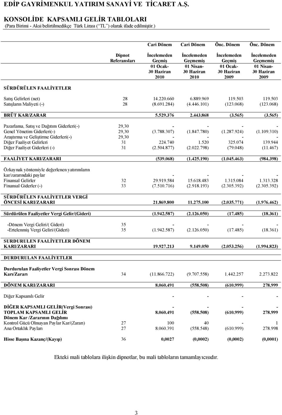 Dönem Dipnot Referansları İncelemeden Geçmiş 01 Ocak- 30 Haziran 2010 İncelemeden Geçmemiş 01 Nisan- 30 Haziran 2010 İncelemeden Geçmiş 01 Ocak- 30 Haziran 2009 İncelemeden Geçmemiş 01 Nisan- 30