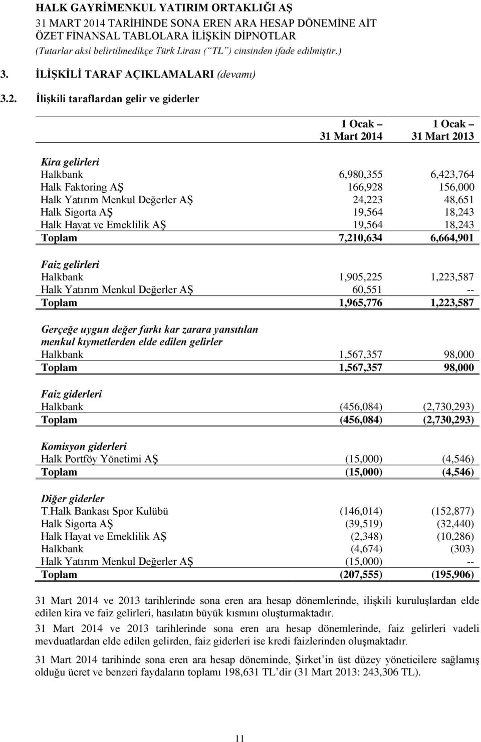 48,651 Halk Sigorta AŞ 19,564 18,243 Halk Hayat ve Emeklilik AŞ 19,564 18,243 Toplam 7,210,634 6,664,901 Faiz gelirleri Halkbank 1,905,225 1,223,587 Halk Yatırım Menkul Değerler AŞ 60,551 -- Toplam