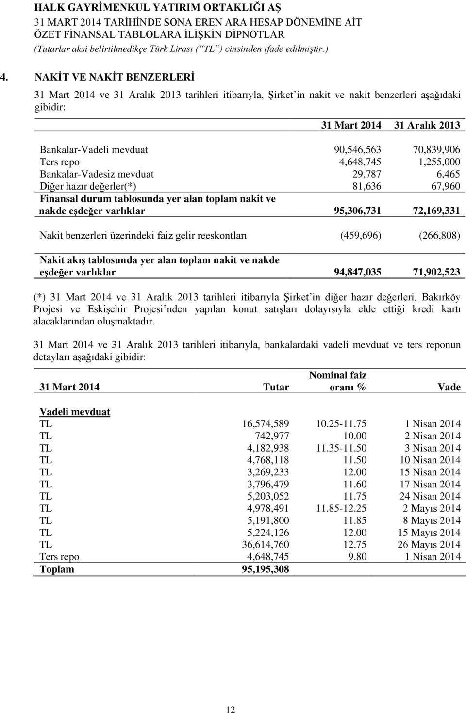 95,306,731 72,169,331 Nakit benzerleri üzerindeki faiz gelir reeskontları (459,696) (266,808) Nakit akış tablosunda yer alan toplam nakit ve nakde eşdeğer varlıklar 94,847,035 71,902,523 (*) 31 Mart