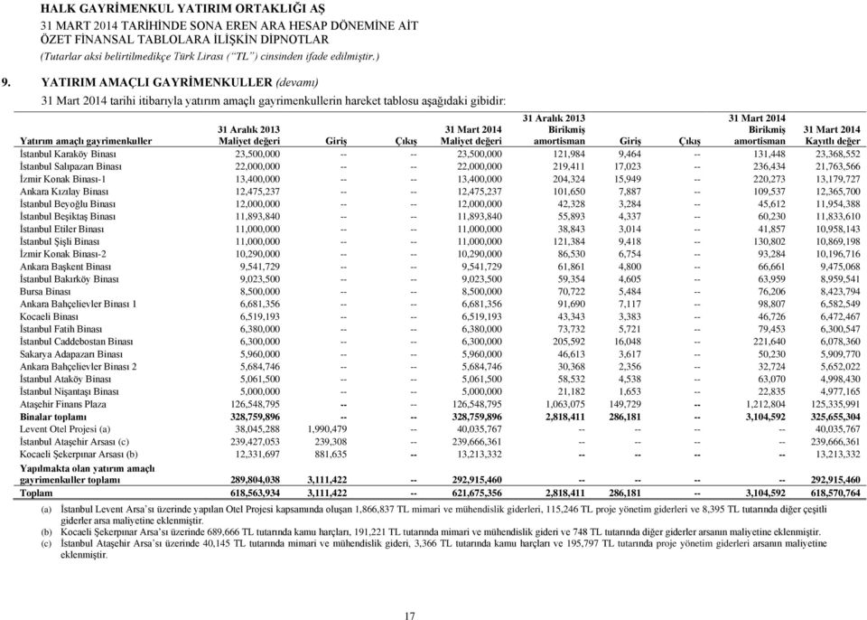 121,984 9,464 -- 131,448 23,368,552 İstanbul Salıpazarı Binası 22,000,000 -- -- 22,000,000 219,411 17,023 -- 236,434 21,763,566 İzmir Konak Binası-1 13,400,000 -- -- 13,400,000 204,324 15,949 --