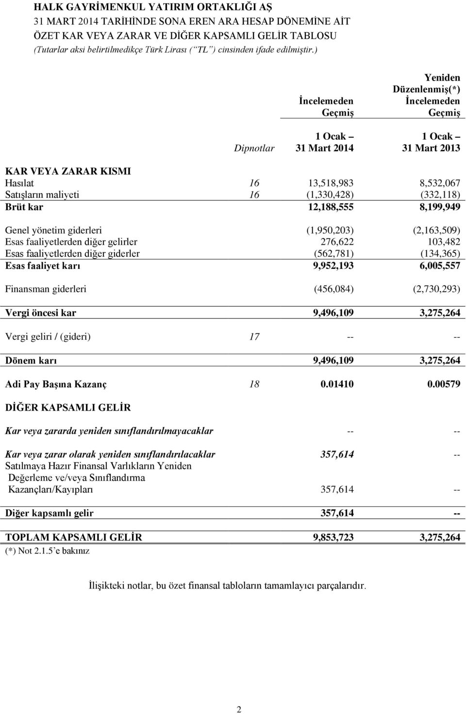 faaliyetlerden diğer giderler (562,781) (134,365) Esas faaliyet karı 9,952,193 6,005,557 Finansman giderleri (456,084) (2,730,293) Vergi öncesi kar 9,496,109 3,275,264 Vergi geliri / (gideri) 17 --