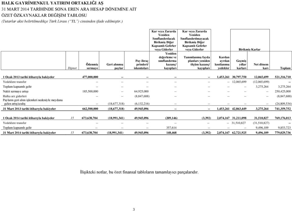 kayıpları Kardan ayrılan kısıtlanmış yedekler Birikmiş Karlar Geçmiş yıllar karları Net dönem karı Toplam 1 Ocak 2013 tarihi itibarıyla bakiyeler 477,000,000 -- -- -- -- 1,453,261 30,797,750