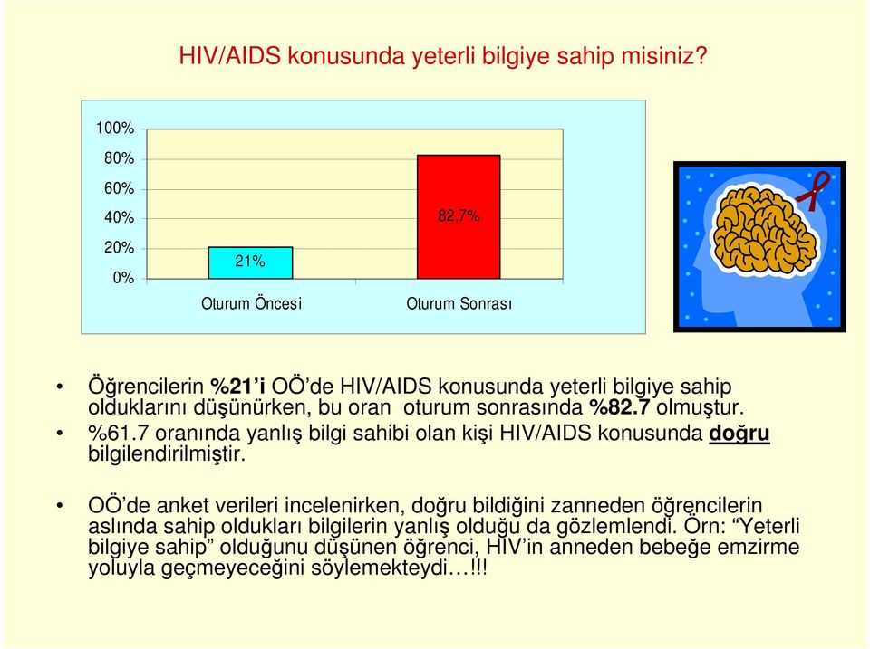 bu oran oturum sonrasında %82.7 olmuştur. %61.7 oranında yanlış bilgi sahibi olan kişi HIV/AIDS konusunda doğru bilgilendirilmiştir.