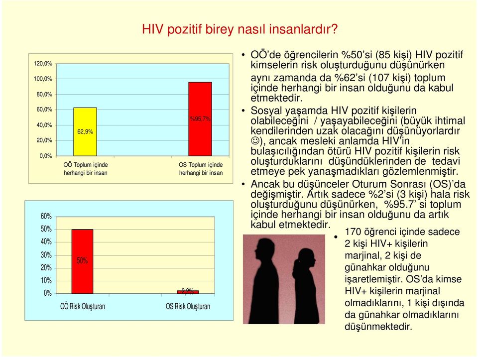 si (85 kişi) HIV pozitif kimselerin risk oluşturduğunu düşünürken aynı zamanda da %62 si (17 kişi) toplum içinde herhangi bir insan olduğunu da kabul etmektedir.