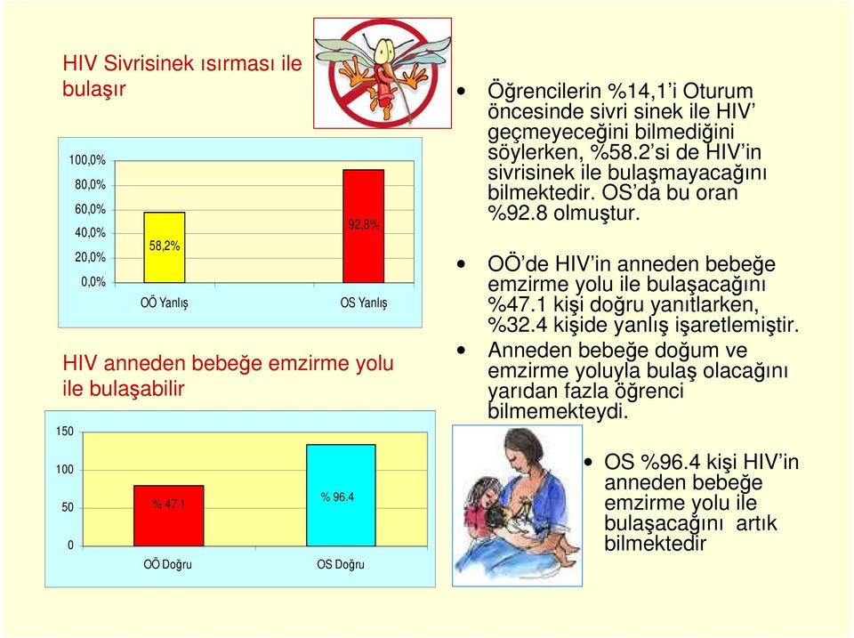 2 si de HIV in sivrisinek ile bulaşmayacağını bilmektedir. OS da bu oran %92.8 olmuştur. OÖ de HIV in anneden bebeğe emzirme yolu ile bulaşacağını %47.