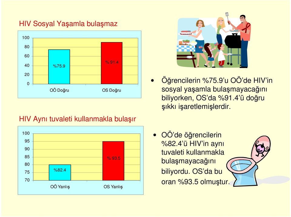 4 ü doğru şıkkı işaretlemişlerdir. HIV Aynı tuvaleti kullanmakla bulaşır 1 95 9 85 8 75 %82.4 % 93.