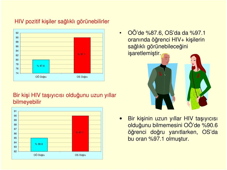 8 78 76 % 87,6 74 OÖ Doğru OS Doğru Bir kişi HIV taşıyıcısı olduğunu uzun yıllar bilmeyebilir 91 9 89 88 87 86