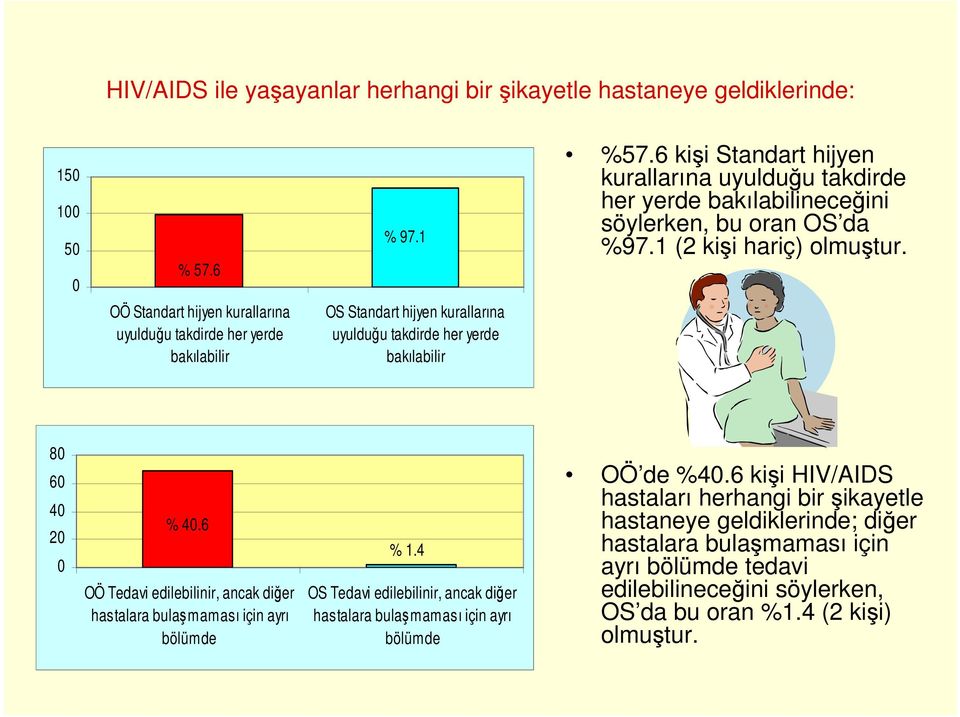 OÖ Standart hijyen kurallarına uyulduğu takdirde her yerde bakılabilir OS Standart hijyen kurallarına uyulduğu takdirde her yerde bakılabilir 8 6 4 2 % 4.