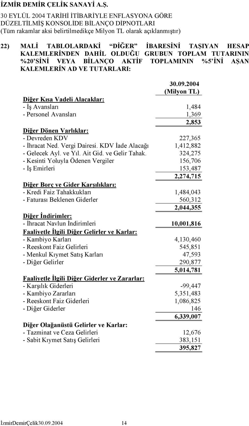 KDV İade Alacağı 1,412,882 - Gelecek Ayl. ve Yıl. Ait Gid. ve Gelir Tahak.