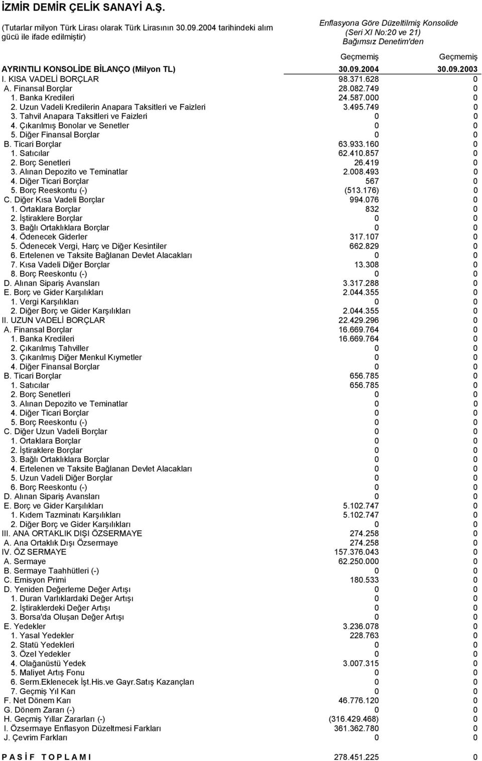 KISA VADELİ BORÇLAR 98.371.628 0 A. Finansal Borçlar 28.082.749 0 1. Banka Kredileri 24.587.000 0 2. Uzun Vadeli Kredilerin Anapara Taksitleri ve Faizleri 3.495.749 0 3.