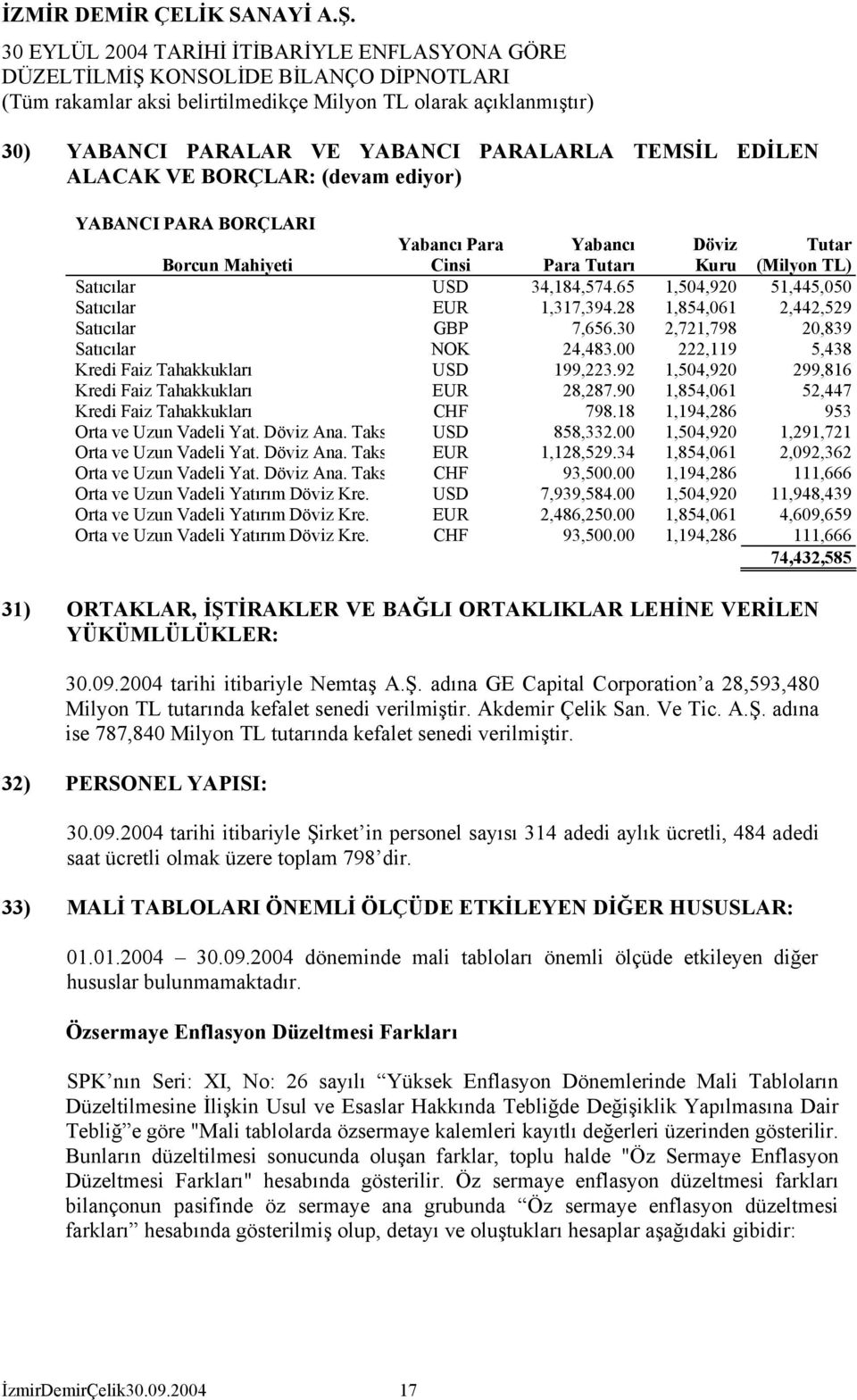 92 1,504,920 299,816 Kredi Faiz Tahakkukları EUR 28,287.90 1,854,061 52,447 Kredi Faiz Tahakkukları CHF 798.18 1,194,286 953 Orta ve Uzun Vadeli Yat. Döviz Ana. Taks USD 858,332.