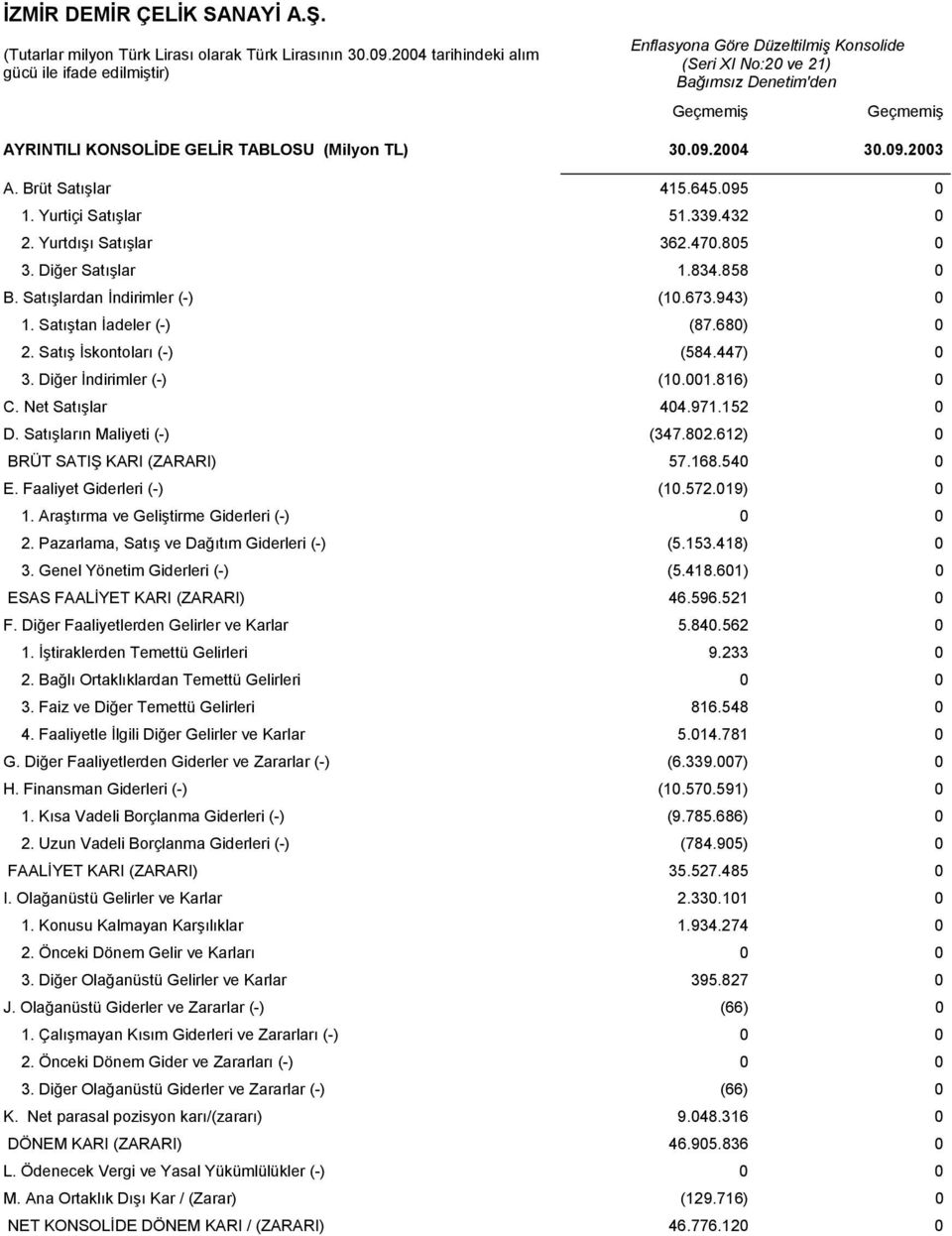 Brüt Satışlar 415.645.095 0 1. Yurtiçi Satışlar 51.339.432 0 2. Yurtdışı Satışlar 362.470.805 0 3. Diğer Satışlar 1.834.858 0 B. Satışlardan İndirimler (-) (10.673.943) 0 1. Satıştan İadeler (-) (87.