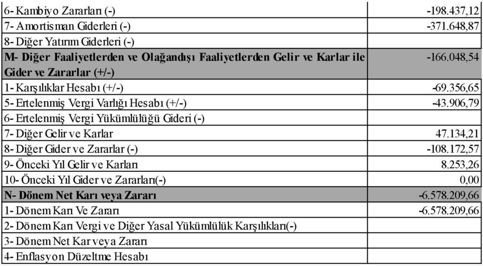 048,54 Gider ve Zararlar (+/-) 1- Karşılıklar Hesabı (+/-) -69.356,65 5- Ertelenmiş Vergi Varlığı Hesabı (+/-) -43.