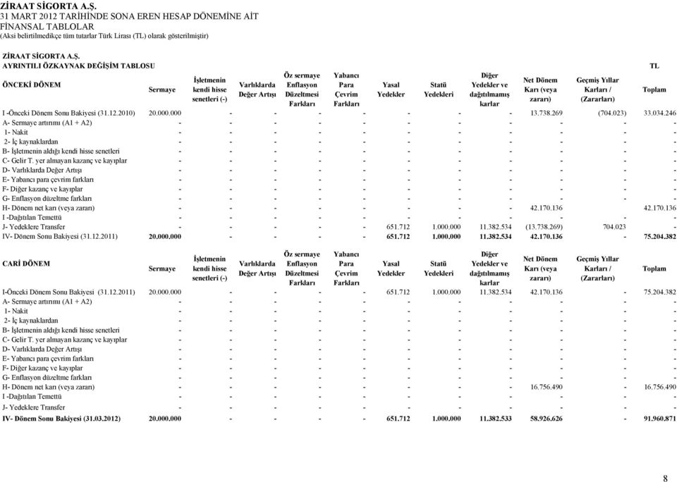 Yedekler Statü Yedekleri Diğer Yedekler ve dağıtılmamış karlar Net Dönem Karı (veya zararı) Geçmiş Yıllar Karları / (Zararları) I -Önceki Dönem Sonu Bakiyesi (31.12.2010) 20.000.000 - - - - - - - 13.