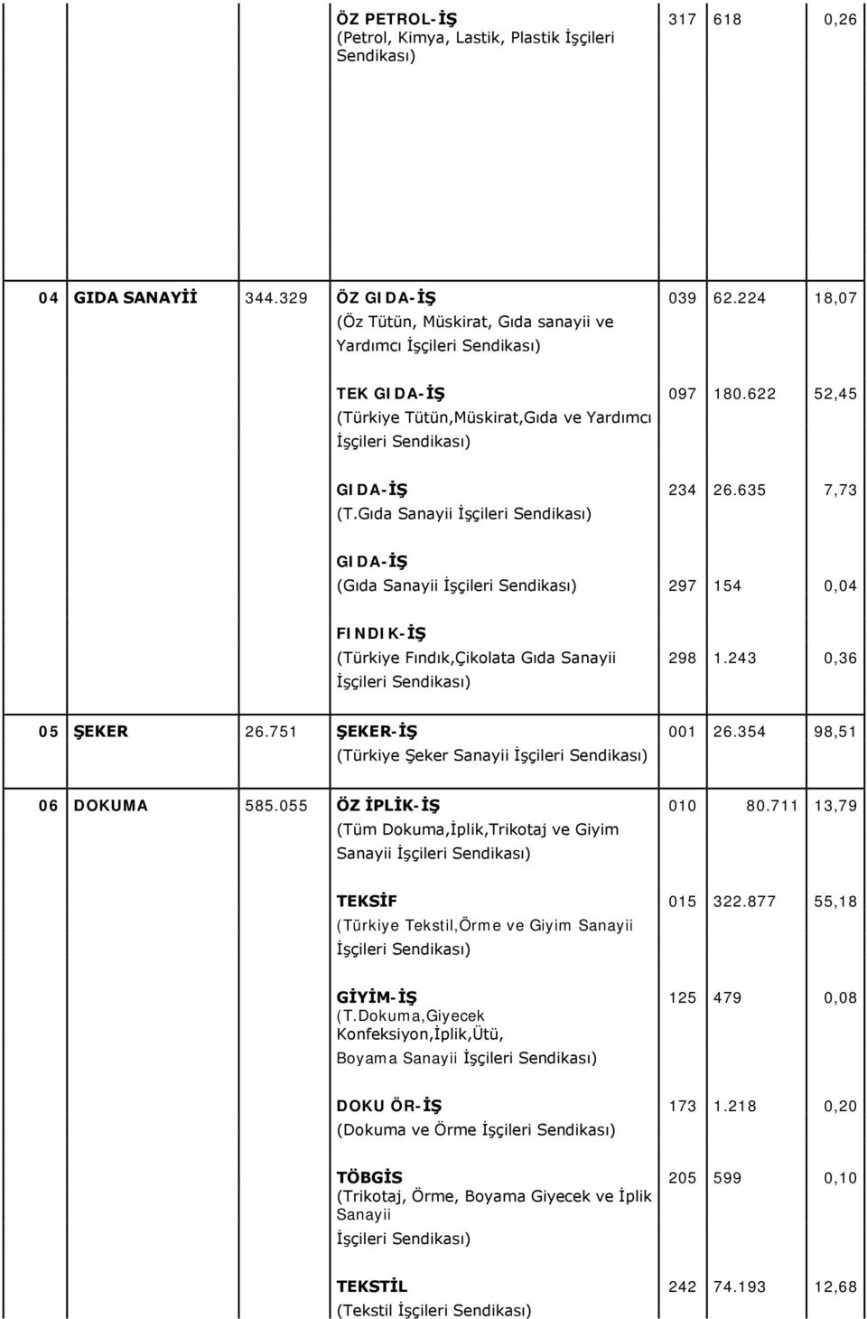 243 0,36 05 ŞEKER 26.751 ŞEKER-İŞ 001 26.354 98,51 (Türkiye Şeker Sanayii 06 DOKUMA 585.055 ÖZ İPLİK-İŞ 010 80.711 13,79 (Tüm Dokuma,İplik,Trikotaj ve Giyim Sanayii TEKSİF 015 322.