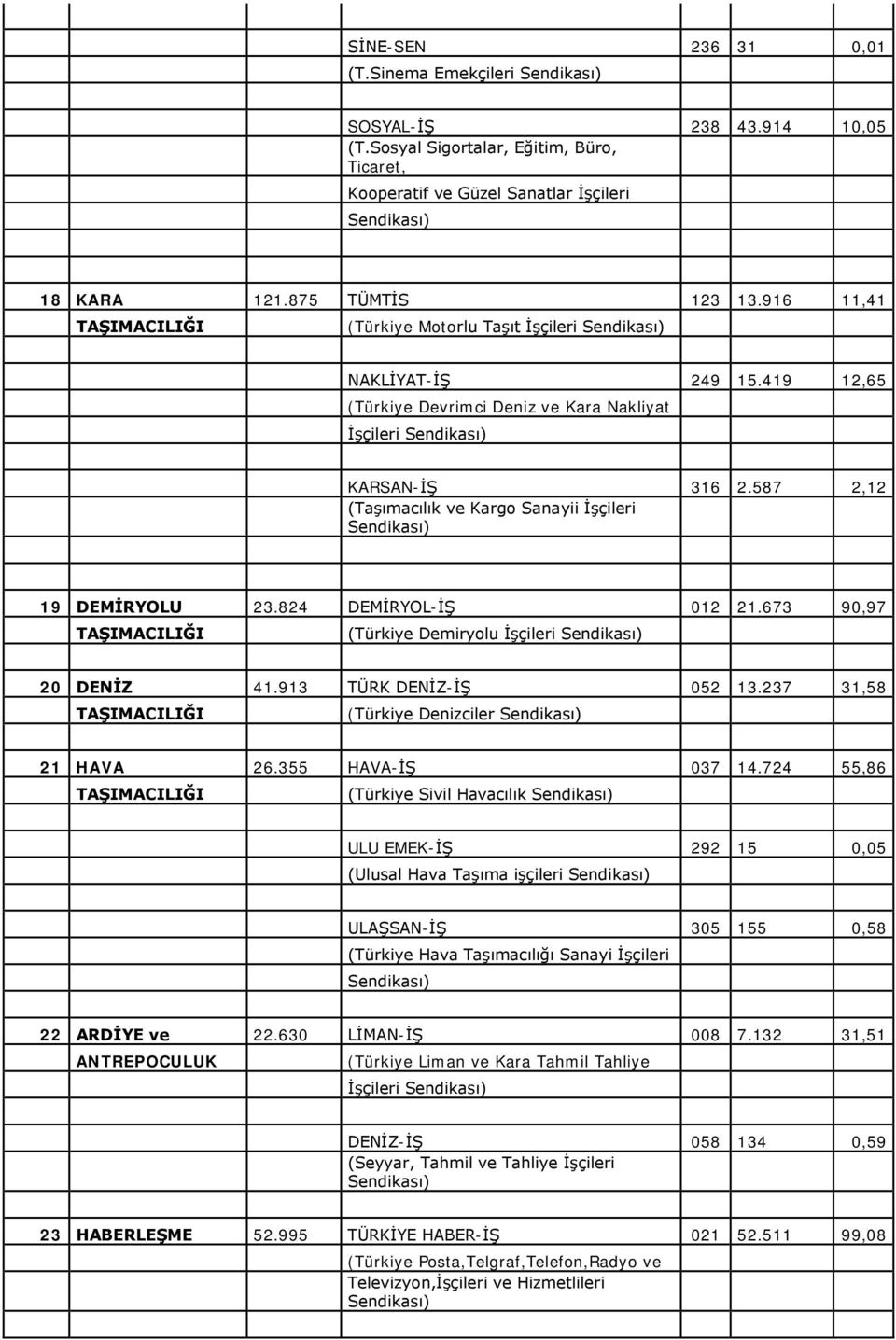 824 DEMİRYOL-İŞ 012 21.673 90,97 TAŞIMACILIĞI (Türkiye Demiryolu 20 DENİZ 41.913 TÜRK DENİZ-İŞ 052 13.237 31,58 TAŞIMACILIĞI (Türkiye Denizciler 21 HAVA 26.355 HAVA-İŞ 037 14.