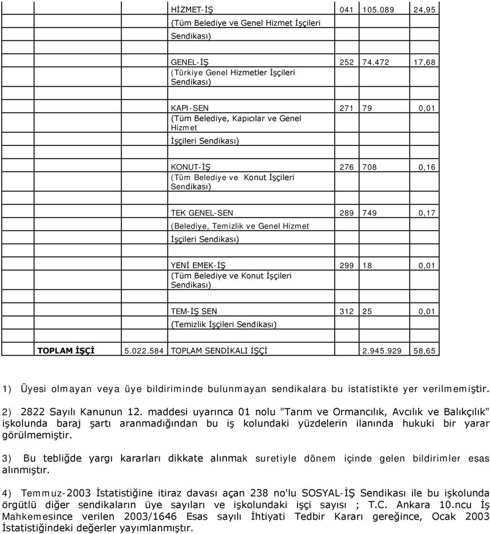 Temizlik ve Genel Hizmet YENİ EMEK-İŞ 299 18 0,01 (Tüm Belediye ve Konut İşçileri TEM-İŞ SEN 312 25 0,01 (Temizlik TOPLAM İŞÇİ 5.022.584 TOPLAM SENDİKALI İŞÇİ 2.945.