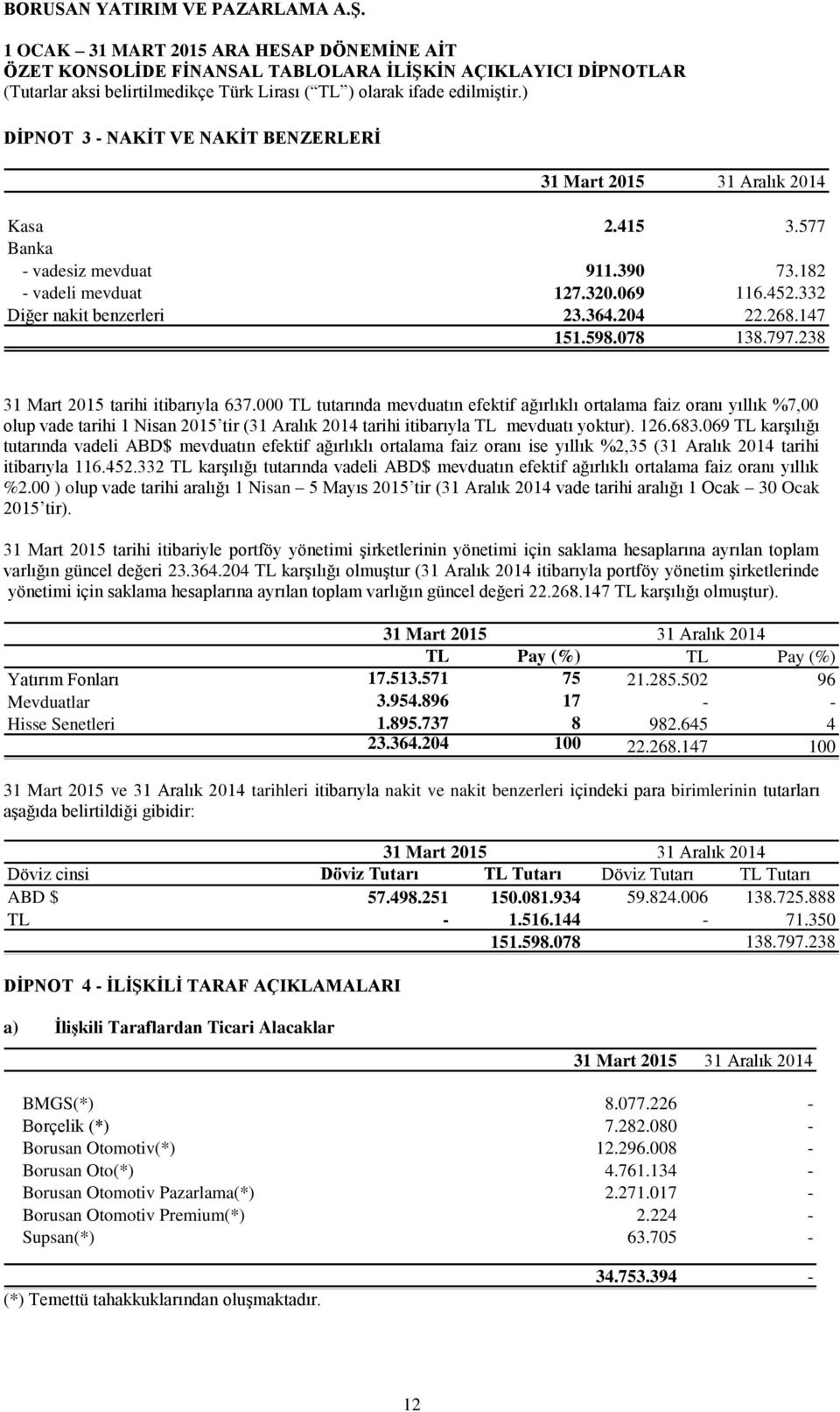 000 TL tutarında mevduatın efektif ağırlıklı ortalama faiz oranı yıllık %7,00 olup vade tarihi 1 Nisan 2015 tir (31 Aralık 2014 tarihi itibarıyla TL mevduatı yoktur). 126.683.