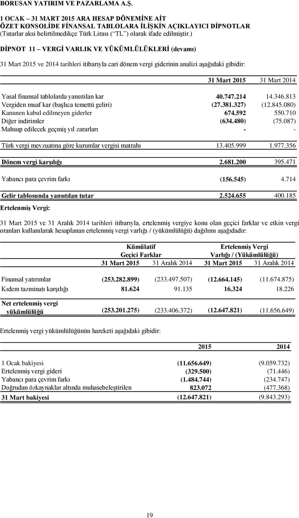 087) Mahsup edilecek geçmiş yıl zararları - - Türk vergi mevzuatına göre kurumlar vergisi matrahı 13.405.999 1.977.356 Dönem vergi karşılığı 2.681.200 395.471 Yabancı para çevrim farkı (156.545) 4.