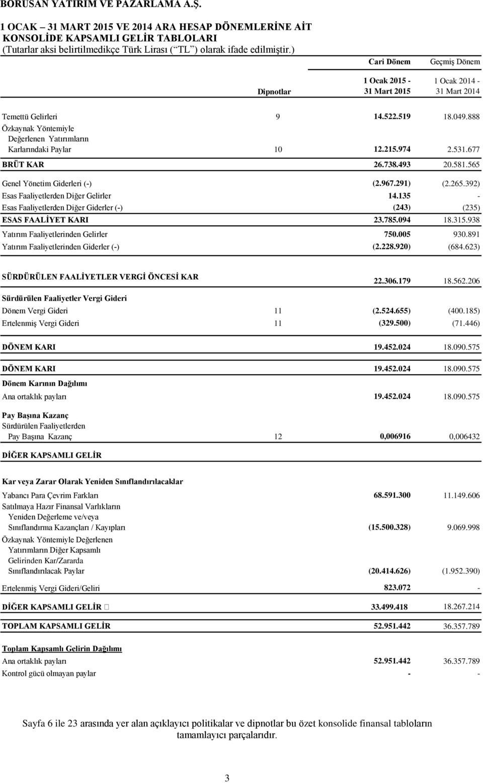 392) Esas Faaliyetlerden Diğer Gelirler 14.135 - Esas Faaliyetlerden Diğer Giderler (-) (243) (235) ESAS FAALİYET KARI 23.785.094 18.315.938 Yatırım Faaliyetlerinden Gelirler 750.005 930.