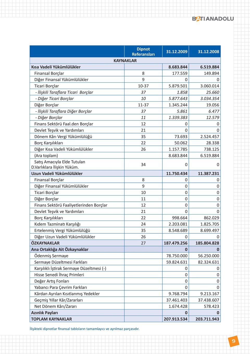 477 - Diğer Borçlar 11 1.339.383 12.579 Finans Sektörü Faal.den Borçlar 12 0 0 Devlet Teşvik ve Yardımları 21 0 0 Dönem Kârı Vergi Yükümlülüğü 35 73.693 2.524.457 Borç Karşılıkları 22 50.062 28.