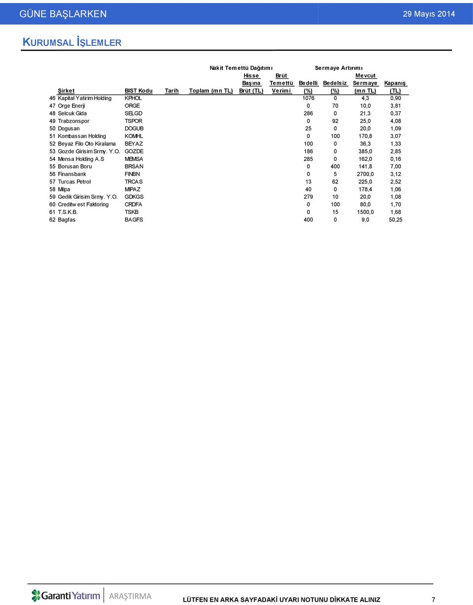 1076 0 4,3 0,90 47 Orge Enerji ORGE 0 70 10,0 3,81 48 Selcuk Gida SELGD 286 0 21,3 0,37 49 Trabzonspor TSPOR 0 92 25,0 4,08 50 Dogusan DOGUB 25 0 20,0 1,09 51 Kombassan Holding KOMHL 0 100 170,8 3,07