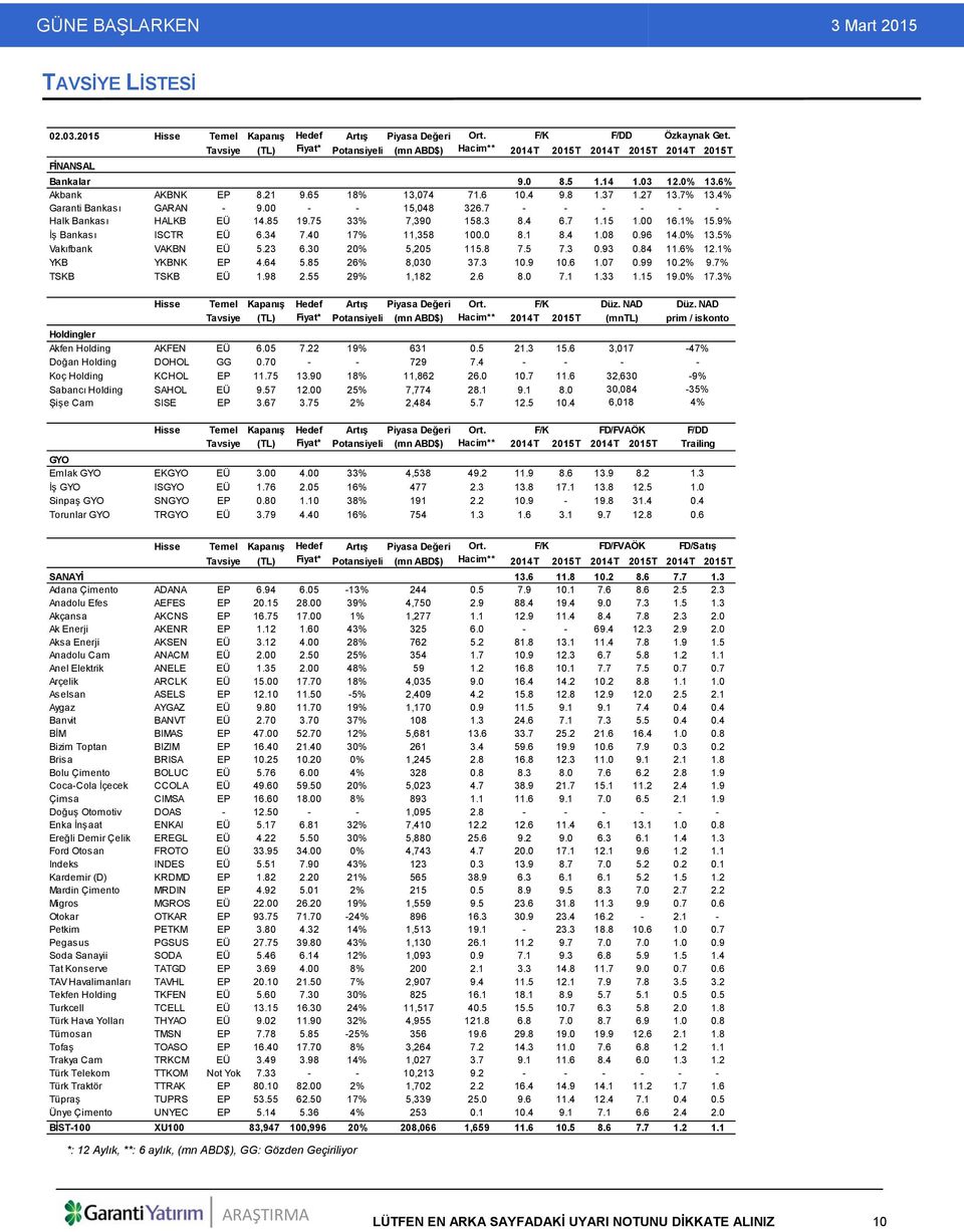 27 13.7% 13.4% Garanti Bankası GARAN - 9.00 - - 15,048 326.7 - - - - - - Halk Bankası HALKB EÜ 14.85 19.75 33% 7,390 158.3 8.4 6.7 1.15 1.00 16.1% 15.9% İş Bankası ISCTR EÜ 6.34 7.40 17% 11,358 100.