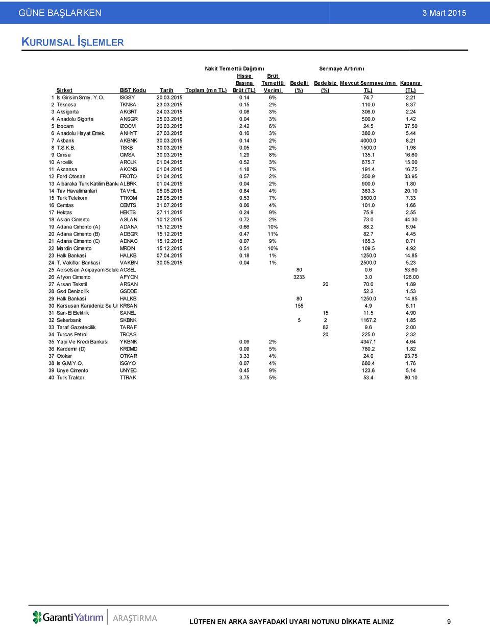 37 3 Aksigorta AKGRT 24.03.2015 0.08 3% 306.0 2.24 4 Anadolu Sigorta ANSGR 25.03.2015 0.04 3% 500.0 1.42 5 Izocam IZOCM 26.03.2015 2.42 6% 24.5 37.50 6 Anadolu Hayat Emek. ANHYT 27.03.2015 0.16 3% 380.