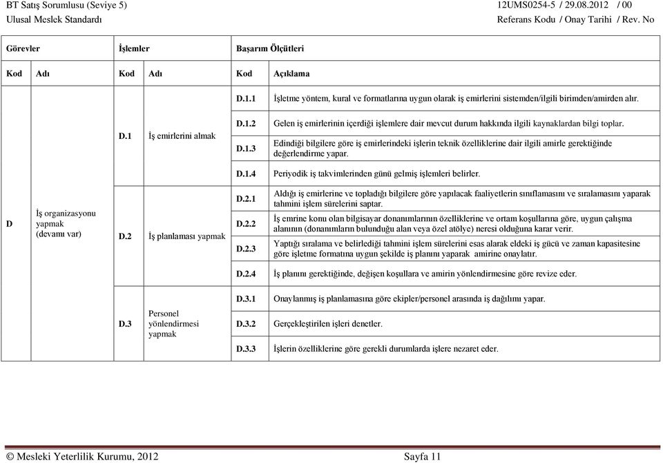 D İş organizasyonu yapmak (devamı var) D.2 İş planlaması yapmak D.2.1 D.2.2 D.2.3 Aldığı iş emirlerine ve topladığı bilgilere göre yapılacak faaliyetlerin sınıflamasını ve sıralamasını yaparak tahmini işlem sürelerini saptar.