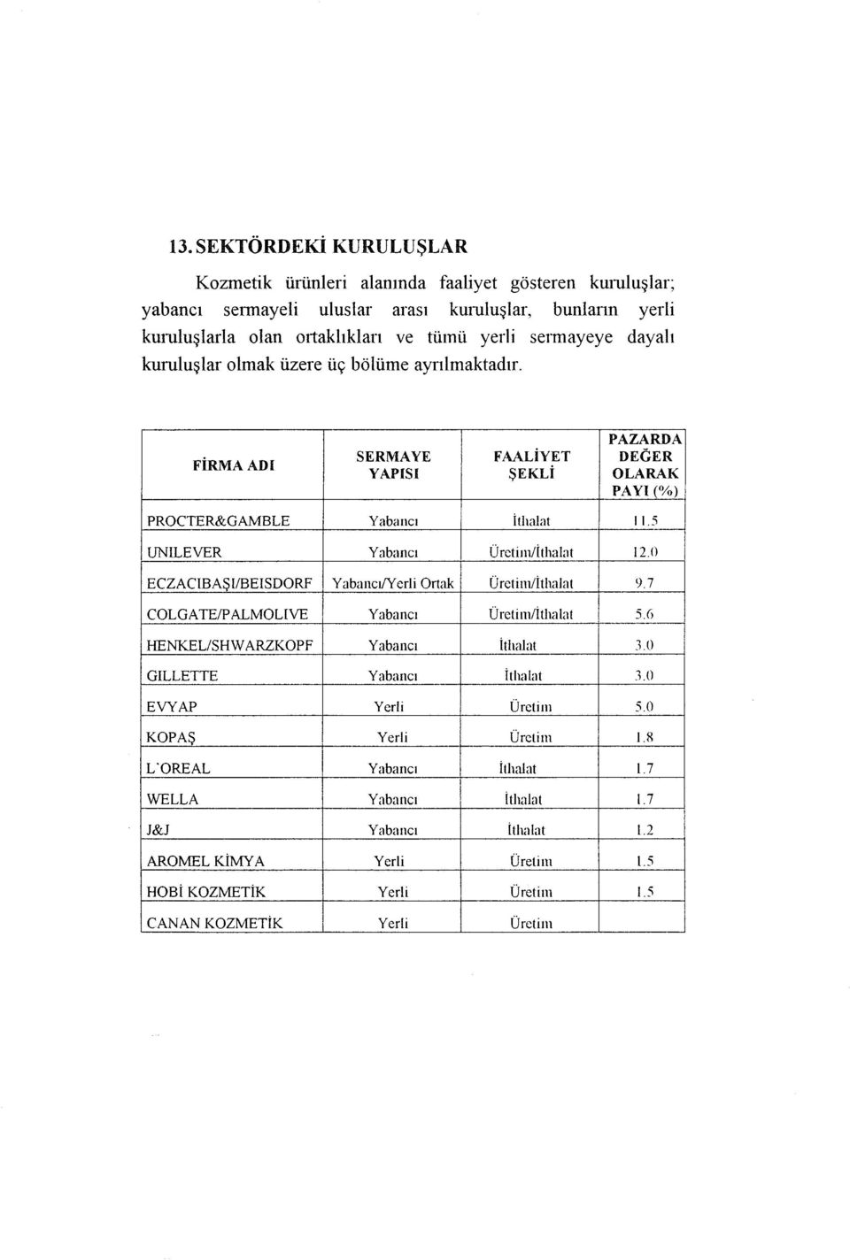 5 UNILEVER Yabancı Üretim/İthalat 12 () ECZACIBAŞIIBEISDORF Y abaı1eı/y erli Ortak Üretim/İthalat 9.7 COLGA TE/P ALMOLIVE Yabancı Üretim/İthalat 5.ô HENKELISHW ARZKOPF Yabancı İthalat 3.