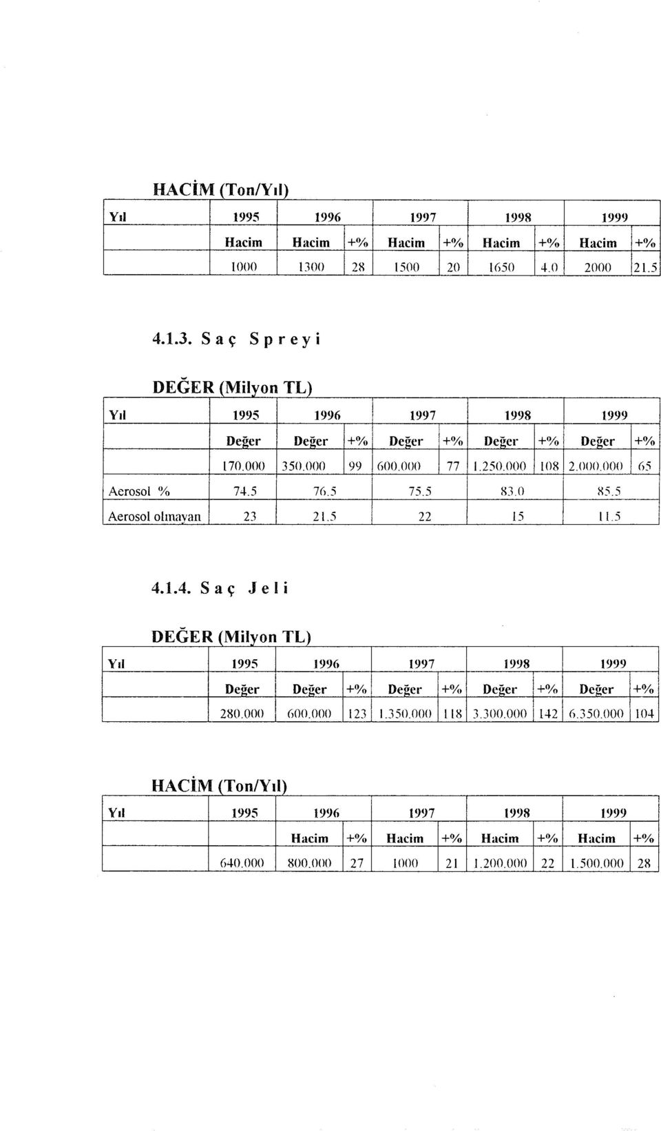 000 77 1.250.000 108 2. ()()(). 000 GS Aerosol 'Yo 74.5 76.5 75.5 83.O 85.5 Aerosol olmayan 23 21.5 22 15 11.5 4. 1.4. S a ç J e 1 i DEGER (Milyon TL) Yıl 1995 1996 1997 1998 1999 Değer Değer + 0 /o Değer +o;.