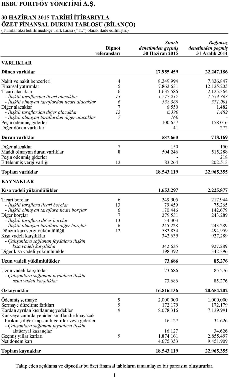 277.217 1.554.363 - İlişkili olmayan taraflardan ticari alacaklar 6 358.369 571.001 Diğer alacaklar 7 6.550 1.482 - İlişkili taraflardan diğer alacaklar 13 6.390 1.