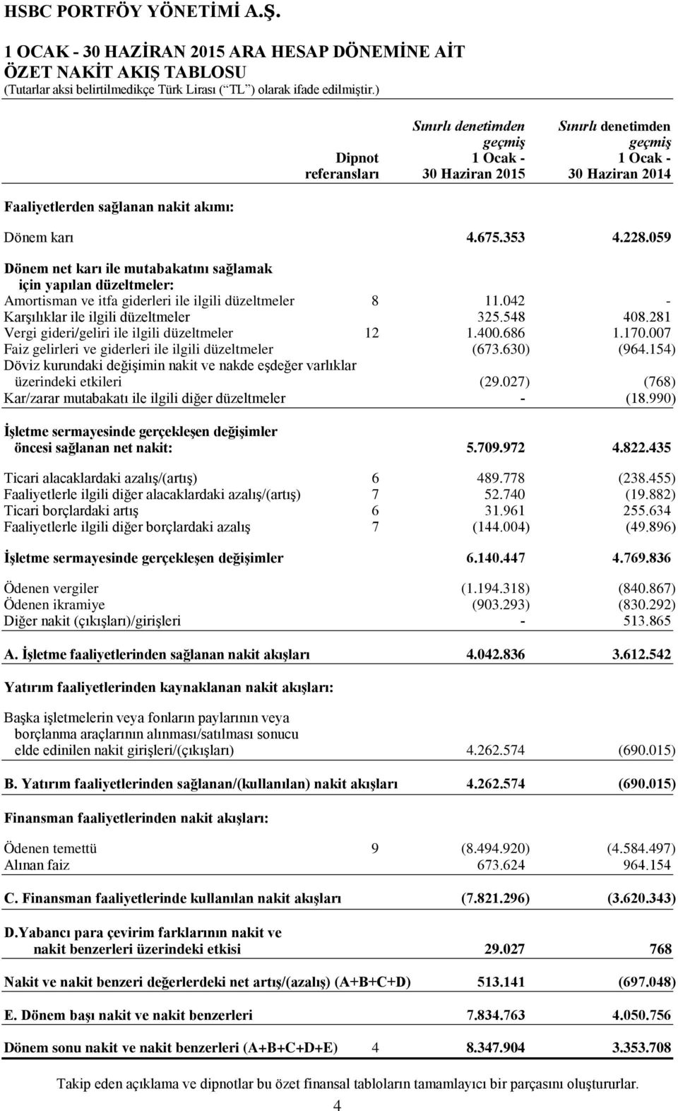 042 - Karşılıklar ile ilgili düzeltmeler 325.548 408.281 Vergi gideri/geliri ile ilgili düzeltmeler 12 1.400.686 1.170.007 Faiz gelirleri ve giderleri ile ilgili düzeltmeler (673.630) (964.