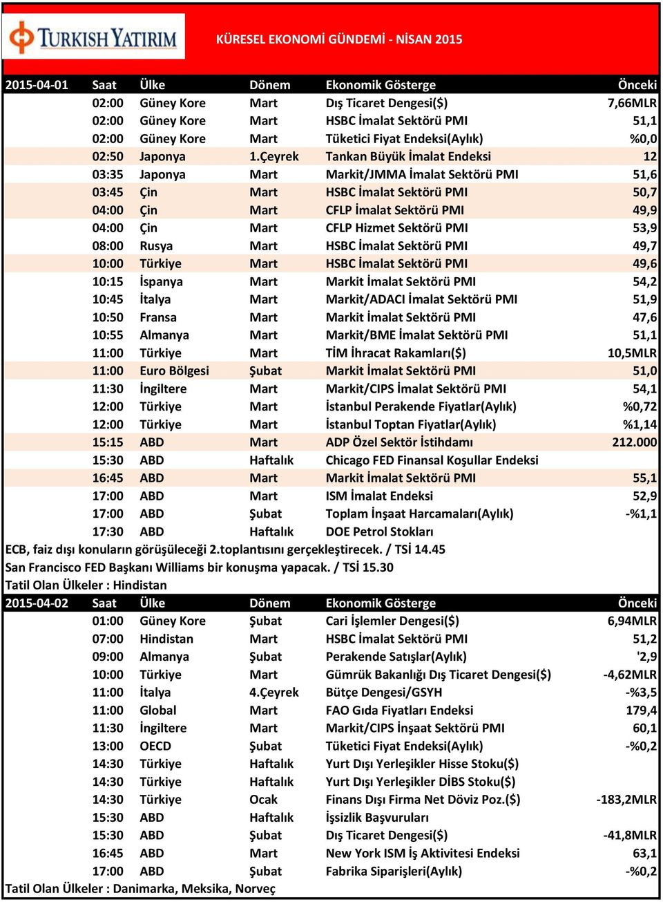 Çeyrek Tankan Büyük İmalat Endeksi 12 03:35 Japonya Mart Markit/JMMA İmalat Sektörü PMI 51,6 03:45 Çin Mart HSBC İmalat Sektörü PMI 50,7 04:00 Çin Mart CFLP İmalat Sektörü PMI 49,9 04:00 Çin Mart