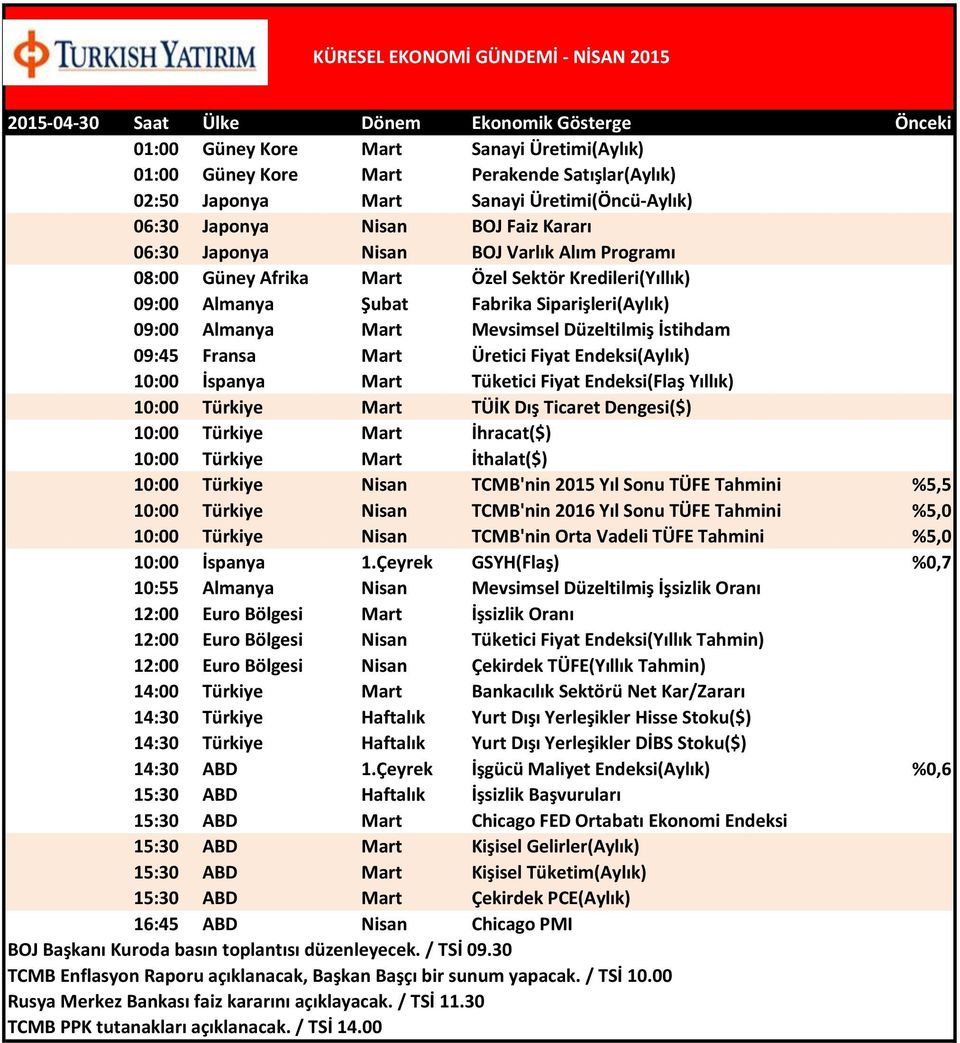 Mevsimsel Düzeltilmiş İstihdam 09:45 Fransa Mart Üretici Fiyat Endeksi(Aylık) 10:00 İspanya Mart Tüketici Fiyat Endeksi(Flaş Yıllık) 10:00 Türkiye Mart TÜİK Dış Ticaret Dengesi($) 10:00 Türkiye Mart