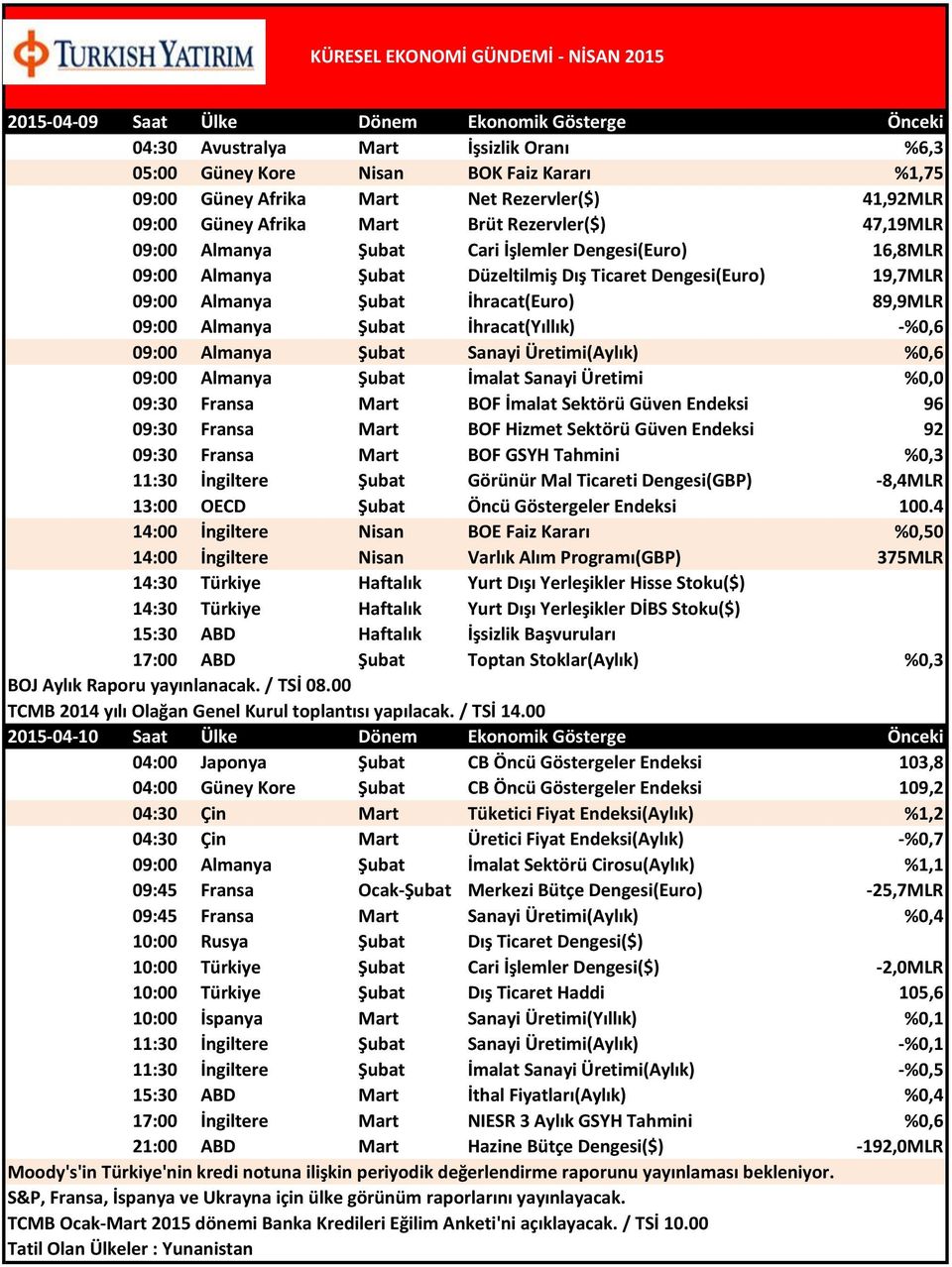 İhracat(Euro) 89,9MLR 09:00 Almanya Şubat İhracat(Yıllık) -%0,6 09:00 Almanya Şubat Sanayi Üretimi(Aylık) %0,6 09:00 Almanya Şubat İmalat Sanayi Üretimi %0,0 09:30 Fransa Mart BOF İmalat Sektörü